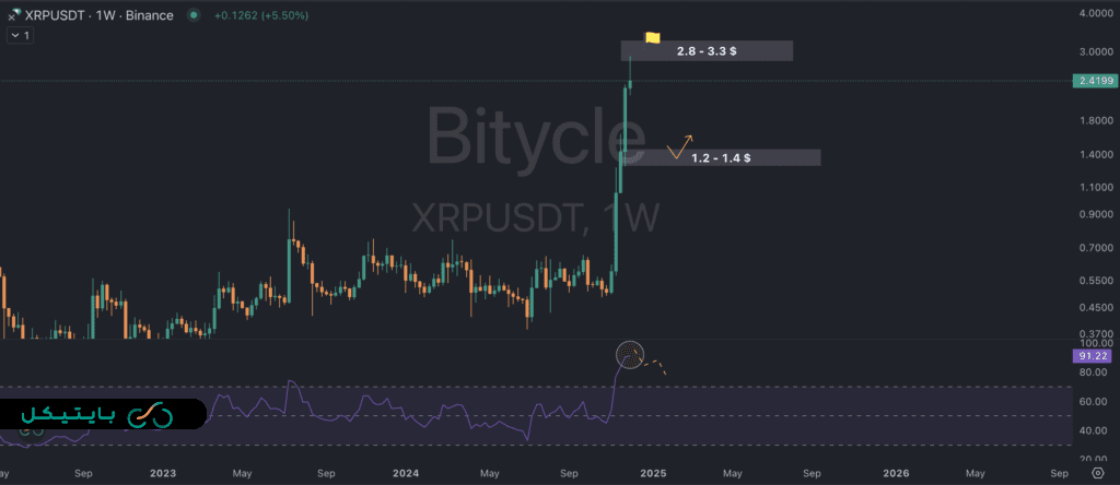 بررسی اندیکاتور RSI در تایم فریم هفتگی ریپل